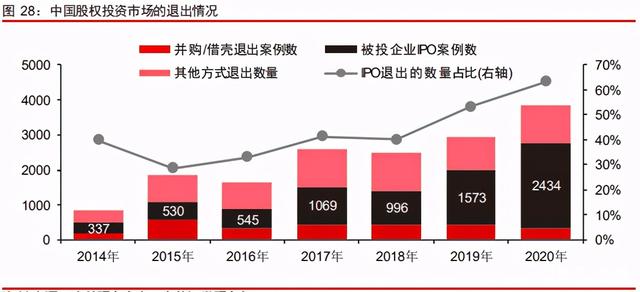 中信證券深度研究:中國股權投資市場步入黃金時代 中信證券深度研究:中國股權投資市場步入黃金時代