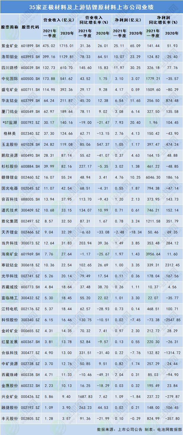 35家正極材料及上游鈷鋰原材料上市公司業(yè)績