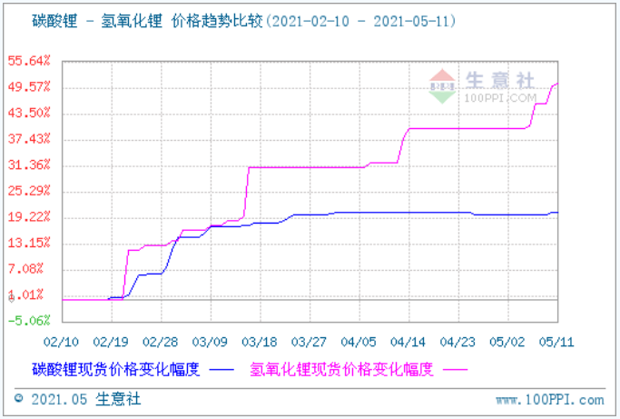 氫氧化鋰 氫氧化鋰