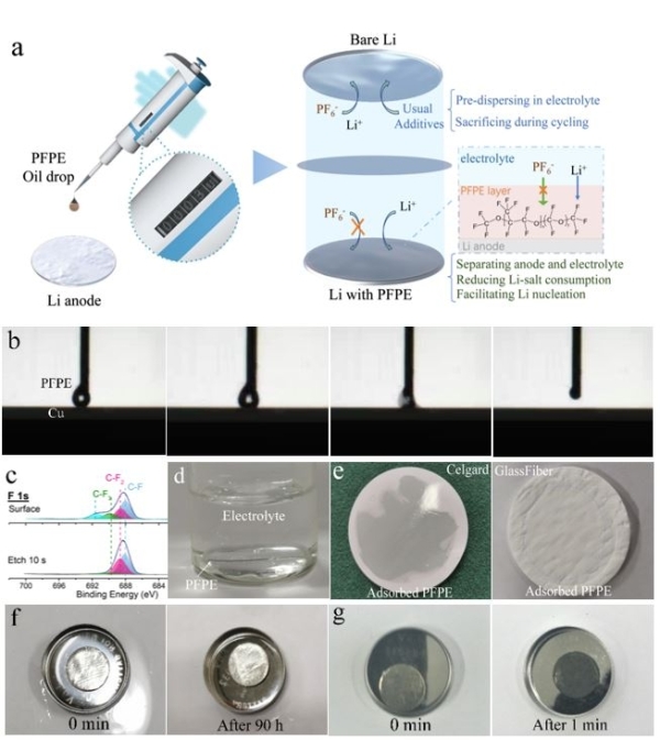 圖1.PFPE油滴策略說(shuō)明，及其潤(rùn)濕性和穩(wěn)定性實(shí)驗(yàn)