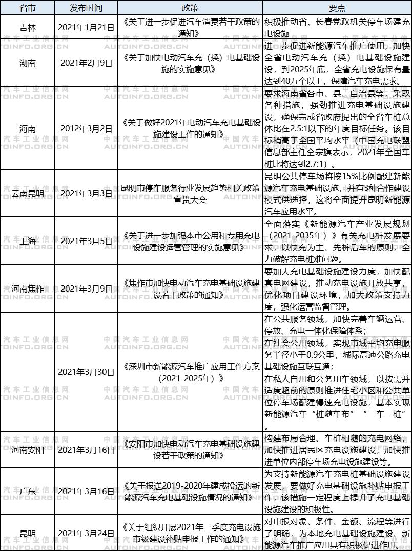2021年充電基礎設施建設相關地方政策一覽 2021年充電基礎設施建設相關地方政策一覽