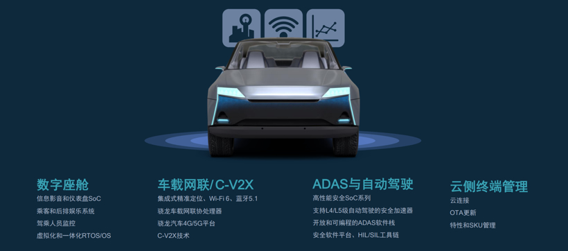 高通汽車(chē)業(yè)務(wù)專(zhuān)注于四大關(guān)鍵領(lǐng)域