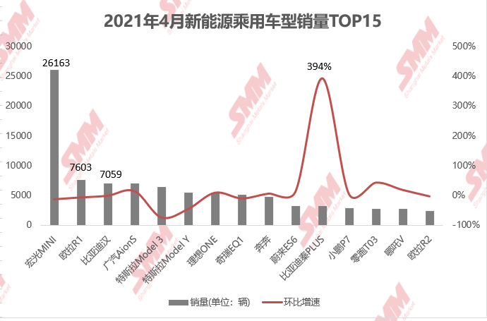 4月新能源汽車(chē)銷(xiāo)量環(huán)降11.5% 特斯拉國(guó)內(nèi)多地遇冷 4月新能源汽車(chē)銷(xiāo)量環(huán)降11.5% 特斯拉國(guó)內(nèi)多地遇冷
