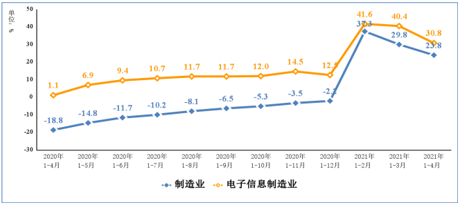 圖3 2020年1-4月以來電子信息制造業固定資產投資增速變動情況
