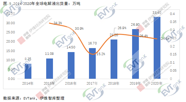 去年全球電解液出貨量達33.4萬噸 行業再次進入價量齊升階段 去年全球電解液出貨量達33.4萬噸 行業再次進入價量齊升階段