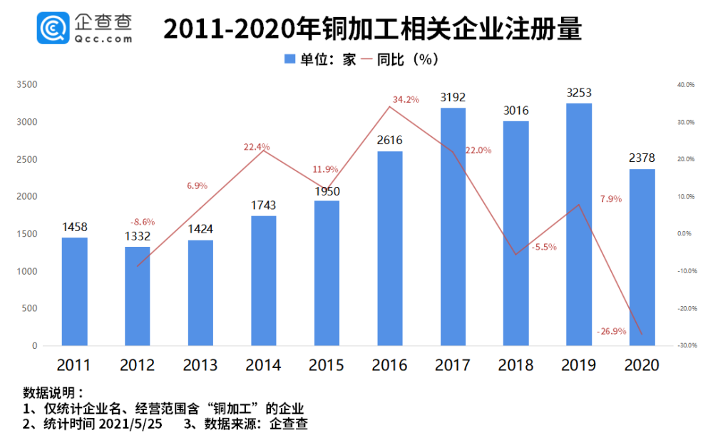 銅價創近15年新高！我國銅加工企業共2.7萬家