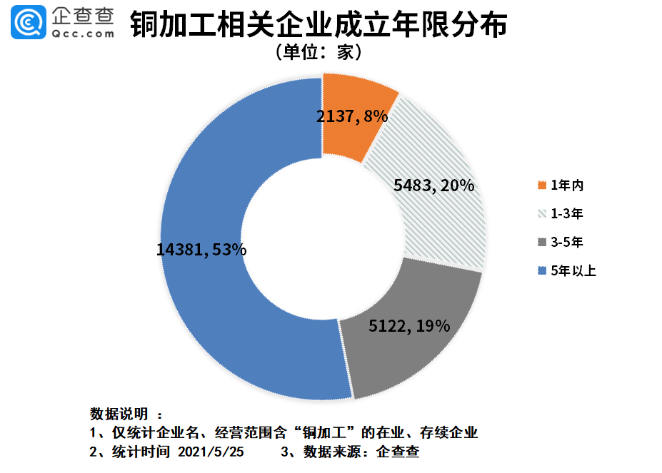 銅價創近15年新高！我國銅加工企業共2.7萬家