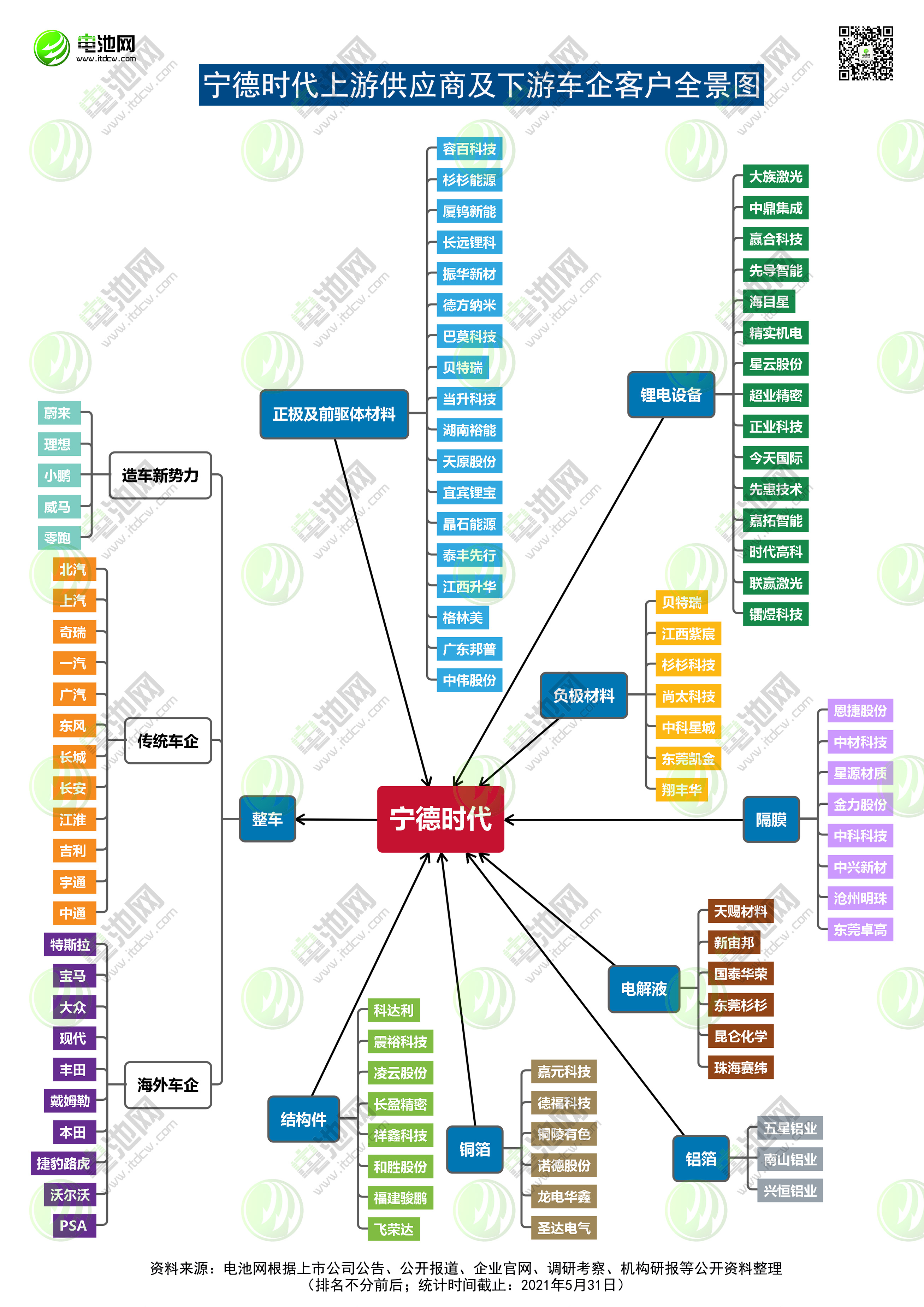 寧德時代上游供應(yīng)商及下游車企客戶全景圖