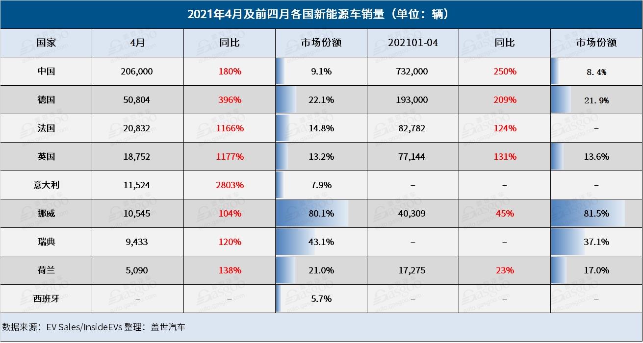 4月全球新能源車市:多國銷量翻番 三國漲幅達四位數 4月全球新能源車市:多國銷量翻番 三國漲幅達四位數