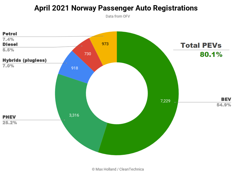 4月全球新能源車市:多國銷量翻番 三國漲幅達四位數 4月全球新能源車市:多國銷量翻番 三國漲幅達四位數