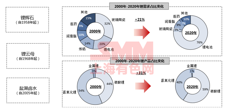 需求逐年攀升 未來五年碳酸鋰和氫氧化鋰價格將高位波動 需求逐年攀升 未來五年碳酸鋰和氫氧化鋰價格將高位波動