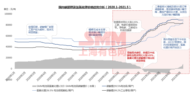 需求逐年攀升 未來五年碳酸鋰和氫氧化鋰價格將高位波動 需求逐年攀升 未來五年碳酸鋰和氫氧化鋰價格將高位波動