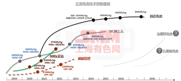 需求逐年攀升 未來五年碳酸鋰和氫氧化鋰價格將高位波動 需求逐年攀升 未來五年碳酸鋰和氫氧化鋰價格將高位波動