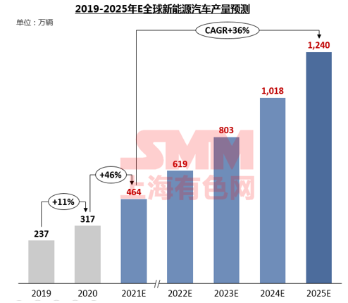 需求逐年攀升 未來五年碳酸鋰和氫氧化鋰價格將高位波動 需求逐年攀升 未來五年碳酸鋰和氫氧化鋰價格將高位波動