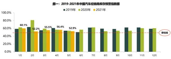 5月庫存預警指數(shù)52.9% 新能源車保值率回升 5月庫存預警指數(shù)52.9% 新能源車保值率回升