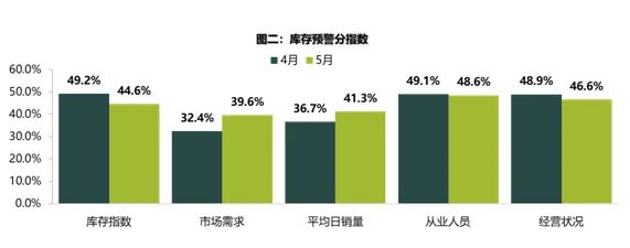 5月庫存預警指數(shù)52.9% 新能源車保值率回升 5月庫存預警指數(shù)52.9% 新能源車保值率回升