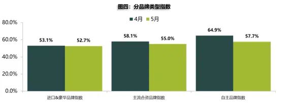 5月庫存預警指數(shù)52.9% 新能源車保值率回升 5月庫存預警指數(shù)52.9% 新能源車保值率回升