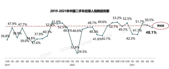 5月庫存預警指數(shù)52.9% 新能源車保值率回升 5月庫存預警指數(shù)52.9% 新能源車保值率回升