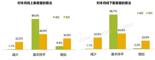 5月庫存預警指數(shù)52.9% 新能源車保值率回升 5月庫存預警指數(shù)52.9% 新能源車保值率回升