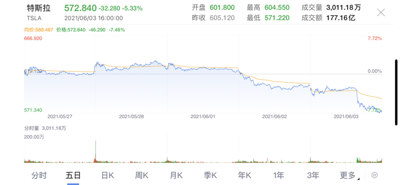 傳特斯拉5月在華訂單減半 市值一天蒸發(fā)2000億元 傳特斯拉5月在華訂單減半 市值一天蒸發(fā)2000億元
