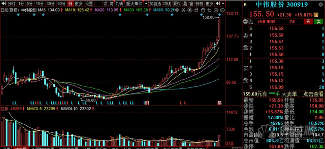 瘋狂的鋰電：4億利潤撐起千億市值！中偉股份憑什么？