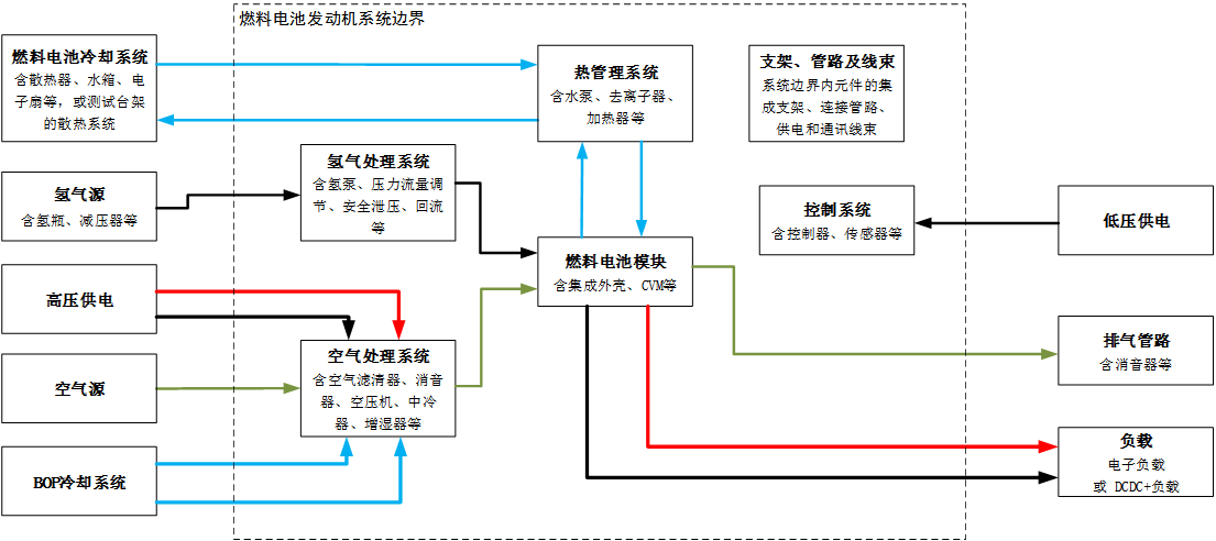 燃料電池系統邊界示意圖 燃料電池系統邊界示意圖