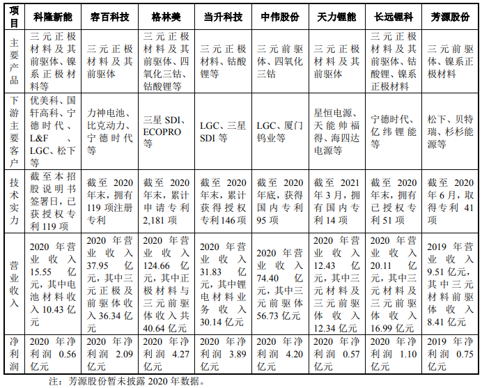 科隆新能同行業(yè)公司經營情況比較