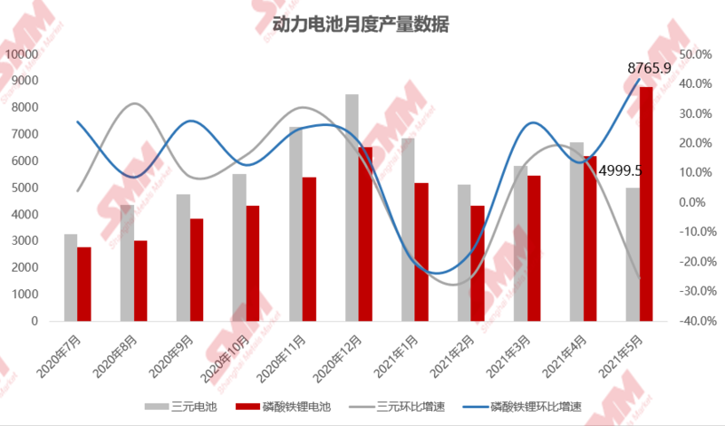 磷酸鐵鋰市場高景氣度持續 5月產量同增168.8% 磷酸鐵鋰市場高景氣度持續 5月產量同增168.8%