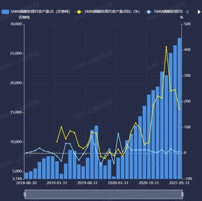 磷酸鐵鋰市場高景氣度持續 5月產量同增168.8% 磷酸鐵鋰市場高景氣度持續 5月產量同增168.8%