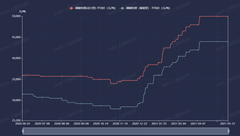 磷酸鐵鋰市場高景氣度持續 5月產量同增168.8% 磷酸鐵鋰市場高景氣度持續 5月產量同增168.8%