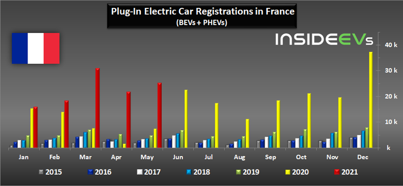 法國5月電動車銷量增兩倍 市場份額達17.3%