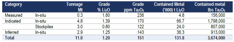 銀河資源更新Mt Cattlin鋰資源量 銀河資源更新Mt Cattlin鋰資源量