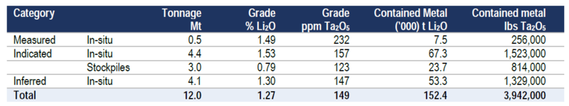 銀河資源更新Mt Cattlin鋰資源量 銀河資源更新Mt Cattlin鋰資源量