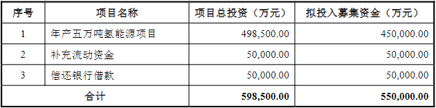 氫能,鴻達興業,液氫 氫能,鴻達興業,液氫