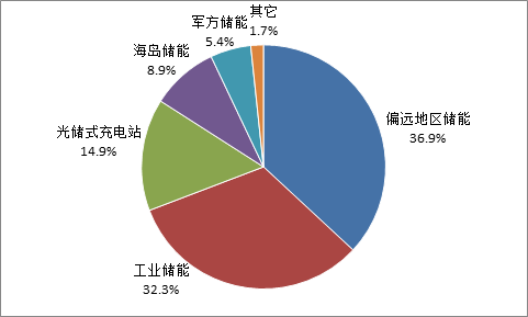 中國累計投運分布式光儲電站項目的應用場景分布