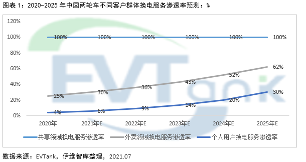 2025年電動兩輪車換電市場規?；蜻_1326億 帶動鋰電池增量需求達10.9GWh