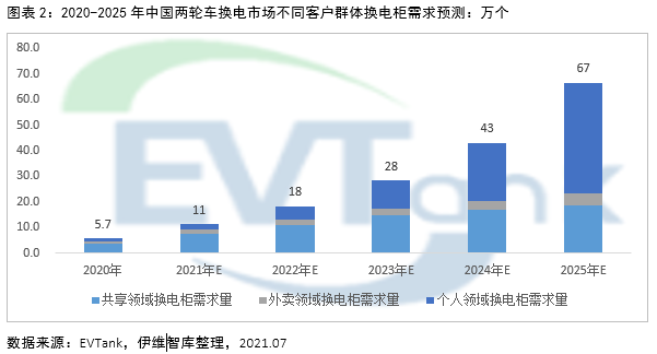 2025年電動兩輪車換電市場規?；蜻_1326億 帶動鋰電池增量需求達10.9GWh