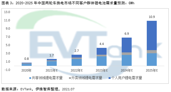 2025年電動兩輪車換電市場規?；蜻_1326億 帶動鋰電池增量需求達10.9GWh