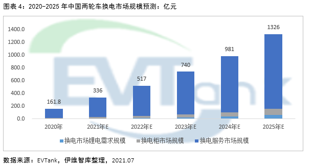 2025年電動兩輪車換電市場規?；蜻_1326億 帶動鋰電池增量需求達10.9GWh