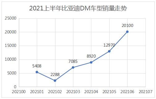 比亞迪6月新能源乘用車銷量創歷史新高 上半年完美收官