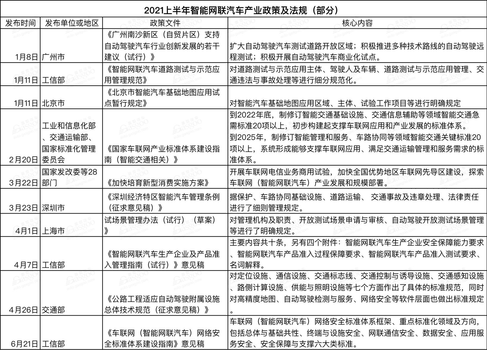 上半年國家及地方汽車相關政策一覽 新能源車依然是重點