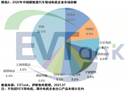 《中國新能源汽車驅動電機行業發展白皮書（2021年）》