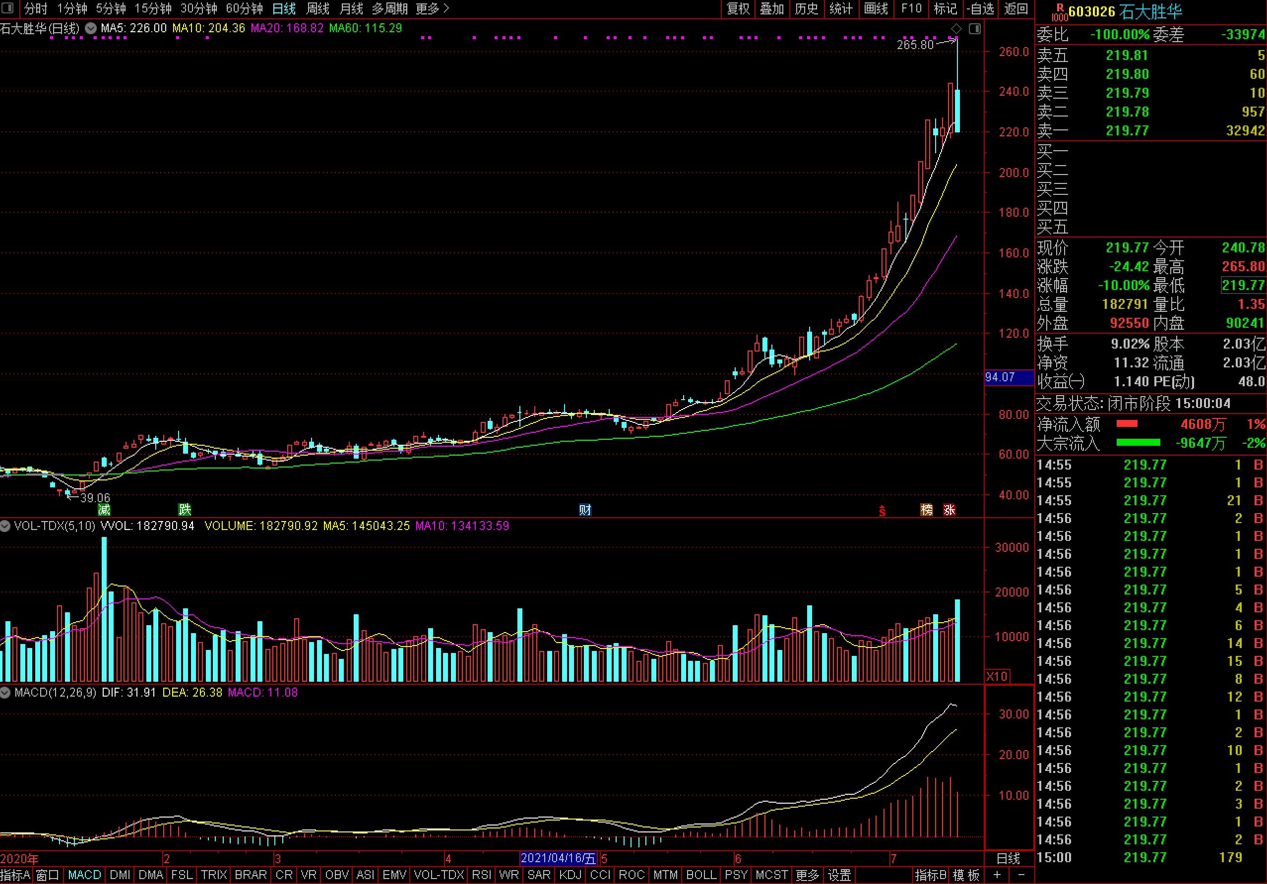 石大勝華股價走勢圖 石大勝華股價走勢圖