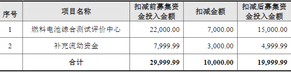 億華通,氫燃料電池發動機