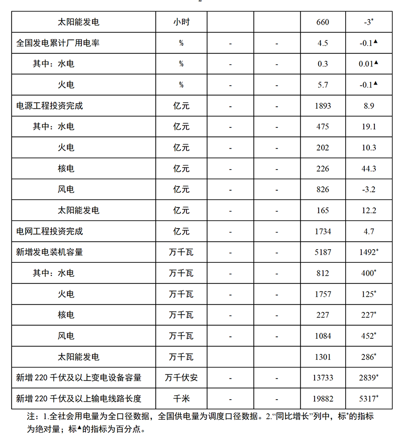 1-6月份全國電力工業統計數據