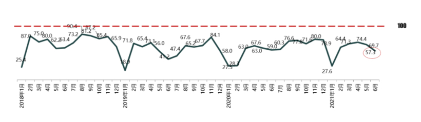7月車市預計繼續(xù)走低 芯片短缺影響仍存不確定性 7月車市預計繼續(xù)走低 芯片短缺影響仍存不確定性