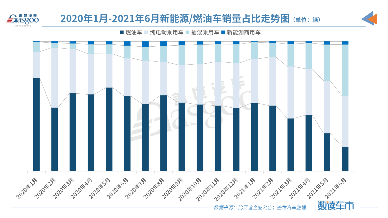 傳統車企轉型提速:比亞迪最快明年“禁燃” 長城、廣汽猛追 傳統車企轉型提速:比亞迪最快明年“禁燃” 長城、廣汽猛追