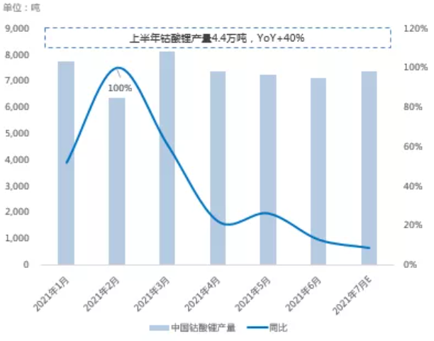  5G趨勢帶動，上半年鈷酸鋰供應(yīng)量同比增加40% 數(shù)據(jù)來源：SMM