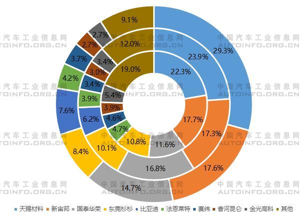 圖2 2018~2020年中國電解液出貨量占比（%）