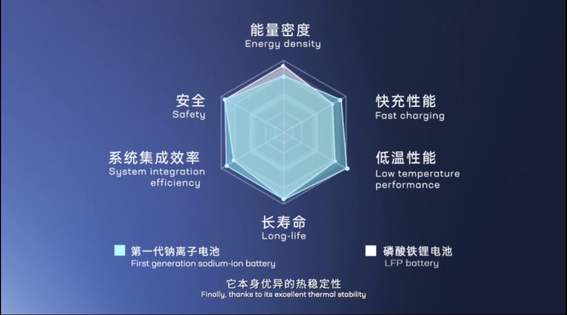 寧德時代發布第一代鈉離子電池產品和技術